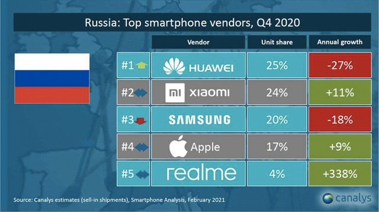 Xiaomi уверенно догоняет Huawei на первом месте в России: на её долю приходится почти четверть проданных смартфонов в стране
